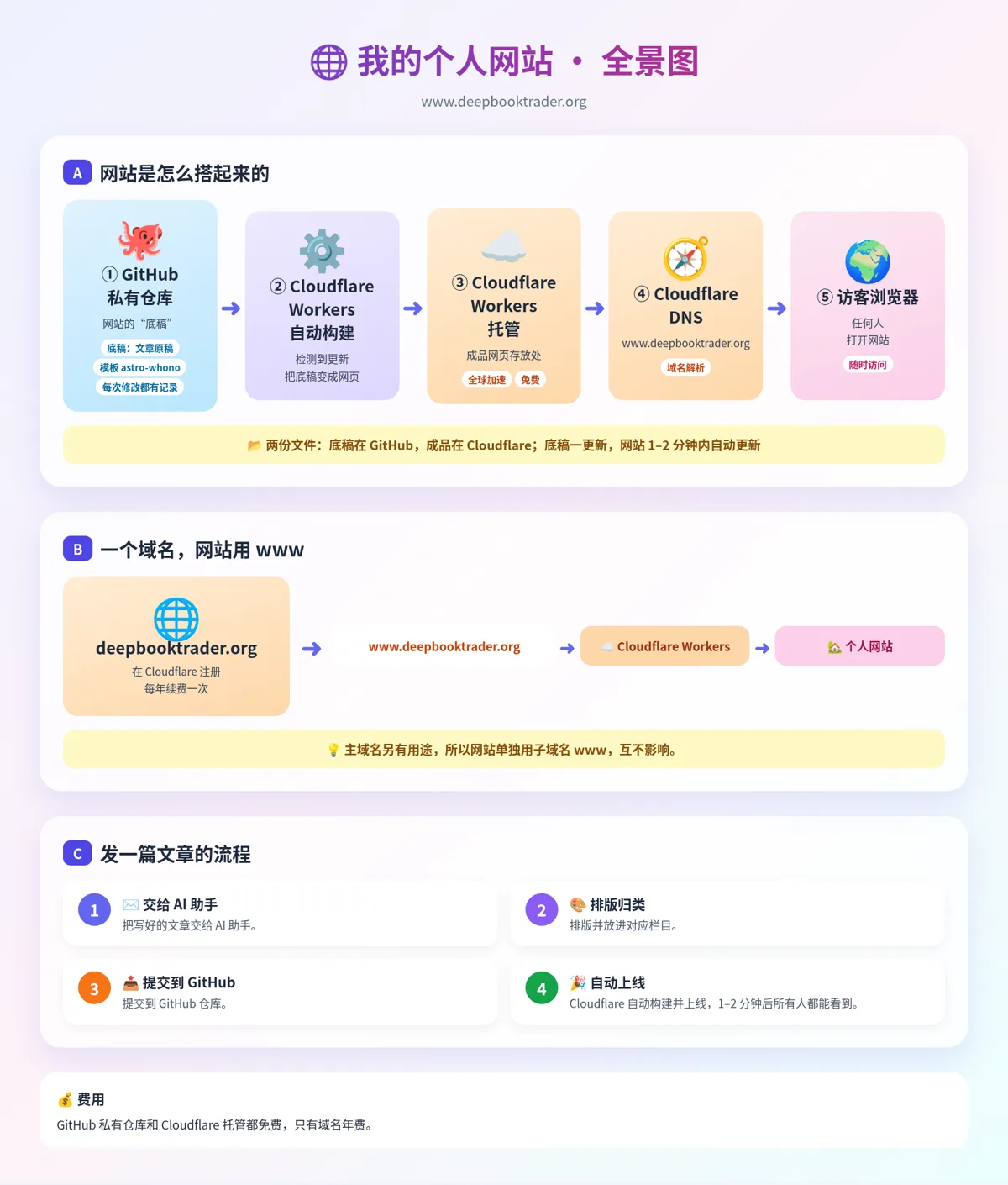 网站全景图:GitHub 私有仓库存放底稿,Cloudflare 自动构建和托管,访客通过 www 域名访问